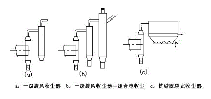 水泥烘干機收塵工藝